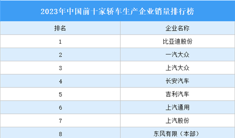 2023年中国前十家轿车生产企业销量排行榜（附榜单）