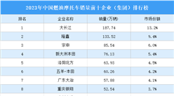 2023年中国燃油摩托车销量前十企业（集团）排行榜（附榜单）