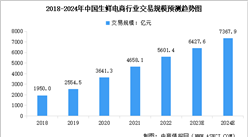 2024年中國生鮮電商行業市場規模及用戶規模預測分析（圖）
