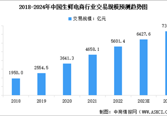2024年中國生鮮電商行業(yè)市場規(guī)模及用戶規(guī)模預(yù)測分析（圖）