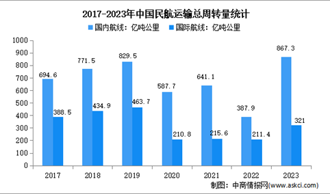 2023年中国民航运输情况分析：运输总周转量完成1188.3亿吨公里（图）