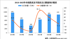 2023年中國焦炭及半焦炭出口數據統計分析：出口量小幅下降