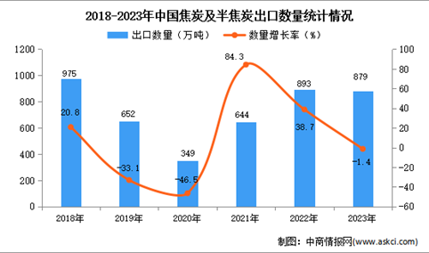 2023年中国焦炭及半焦炭出口数据统计分析：出口量小幅下降