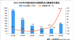 2023年中國水泥及水泥熟料出口數據統計分析：出口量增長顯著