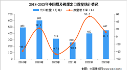 2023年中國煤及褐煤出口數據統計分析：出口額小幅下降