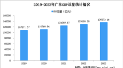 2023年广东经济运行情况分析：GDP同比增长4.8%（图）