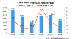 2023年中國鎢品出口數據統計分析：出口量同比下降近三成
