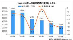 2023年中國葡萄酒進口數據統計分析：進口量同比下降25.9%