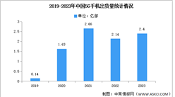 2023年中國5G手機出貨量及上市情況分析（圖）