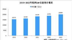 2023年杭州经济运行情况分析：GDP同比增长5.6%（图）