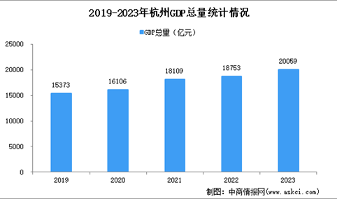 2023年杭州市经济运行情况分析：GDP同比增长5.6%（图）