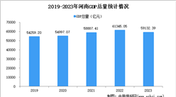 2023年河南经济运行情况分析：GDP同比增长4.1%（图）