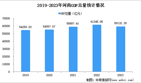 2023年河南经济运行情况分析：GDP同比增长4.1%（图）