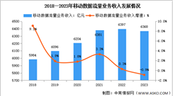 2023年中国电信业务收入及移动数据流量业务收入分析（图）