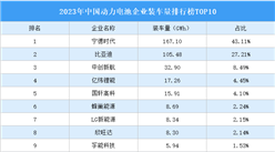 2023年中国动力电池企业装车量排行榜TOP10（附榜单）