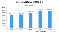 2023年陕西经济运行情况分析：GDP同比增长4.3%（图）