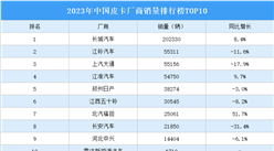 2023年中國皮卡廠商銷量排行榜TOP10（附榜單）