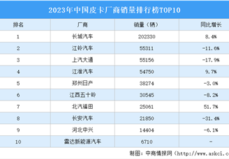 2023年中国皮卡厂商销量排行榜TOP10（附榜单）
