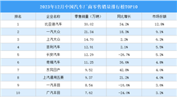 2023年12月中国汽车厂商零售销量排行榜TOP10（附榜单）