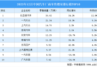 2023年12月中国汽车厂商零售销量排行榜TOP10（附榜单）