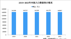 2023年中國人口數據分析：人口總量有所下降，出生人口持續減少（圖）