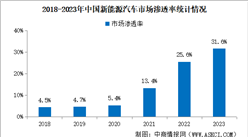 2023年中國新能源汽車產銷情況：出口量同比增長77.6%（圖）