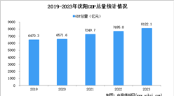 2023年沈陽市經濟運行情況分析：GDP同比增長6.1%（圖）