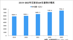 2023年石家庄市经济运行情况分析：GDP同比增长6.1%（图）