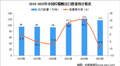 2023年中國檸檬酸出口數據統計分析：出口量小幅下降