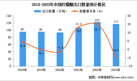 2023年中国柠檬酸出口数据统计分析：出口量小幅下降