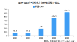 2023年中国动力电池产量/销量/装机量情况（图）