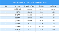 2023年中國汽車廠商零售銷量排行榜TOP10（附榜單）