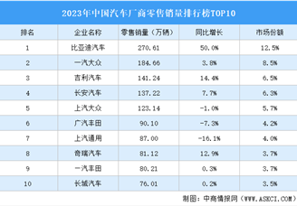 2023年中国汽车厂商零售销量排行榜TOP10（附榜单）