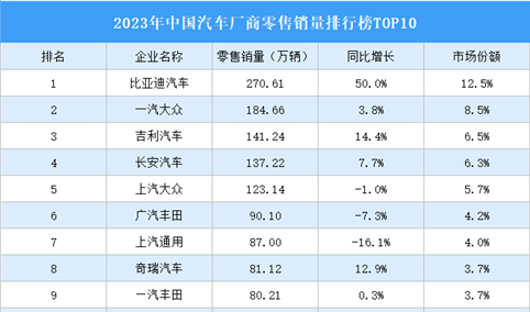 2023年中国汽车厂商零售销量排行榜TOP10（附榜单）