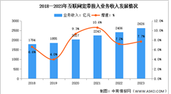 2023年中國固定互聯網寬帶業務收入及用戶結構分析（圖）