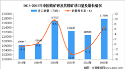 2023年中国铁矿砂及其精矿进口数据统计分析：进口量同比增长6.6%
