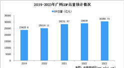 2023年廣州市經濟運行情況分析：GDP同比增長4.6%（圖）