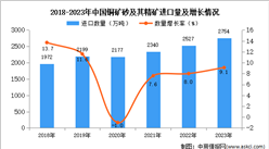 2023年中国铜矿砂及其精矿进口数据统计分析：进口量小幅增长