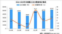 2023年中國稀土出口數據統計分析：出口量超5萬噸