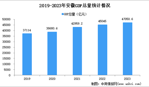 2023年安徽经济运行情况分析：GDP同比增长5.8%（图）