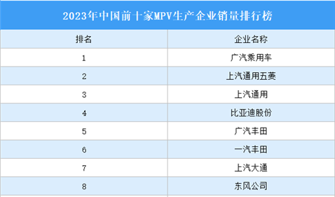 2023年中国前十家MPV生产企业销量排行榜（附榜单）
