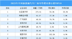 2023年中國新能源汽車廠商零售銷量排行榜TOP10（附榜單）