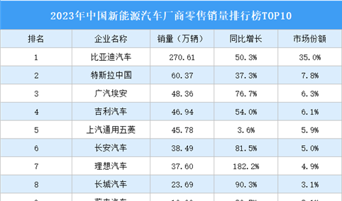 2023年中国新能源汽车厂商零售销量排行榜TOP10（附榜单）