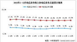 2023年中國電信業務收入及總量分析（圖）