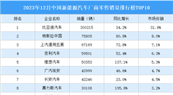 2023年12月中国新能源汽车厂商零售销量排行榜TOP10（附榜单）