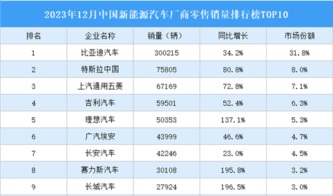 2023年12月中国新能源汽车厂商零售销量排行榜TOP10（附榜单）