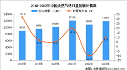 2023年中國天然氣進口數據統計分析：進口量同比增長9.9%