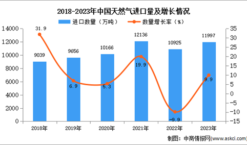 2023年中国天然气进口数据统计分析：进口量同比增长9.9%