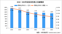 2023年中国电信业务收入及语音业务收入分析（图）