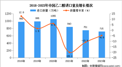 2023年中國乙二醇進口數據統計分析：進口量715萬噸